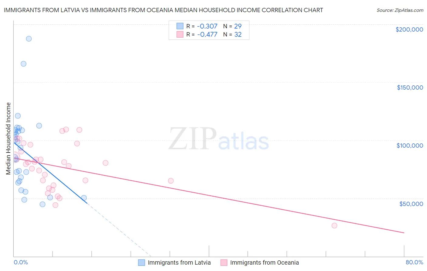 Immigrants from Latvia vs Immigrants from Oceania Median Household Income