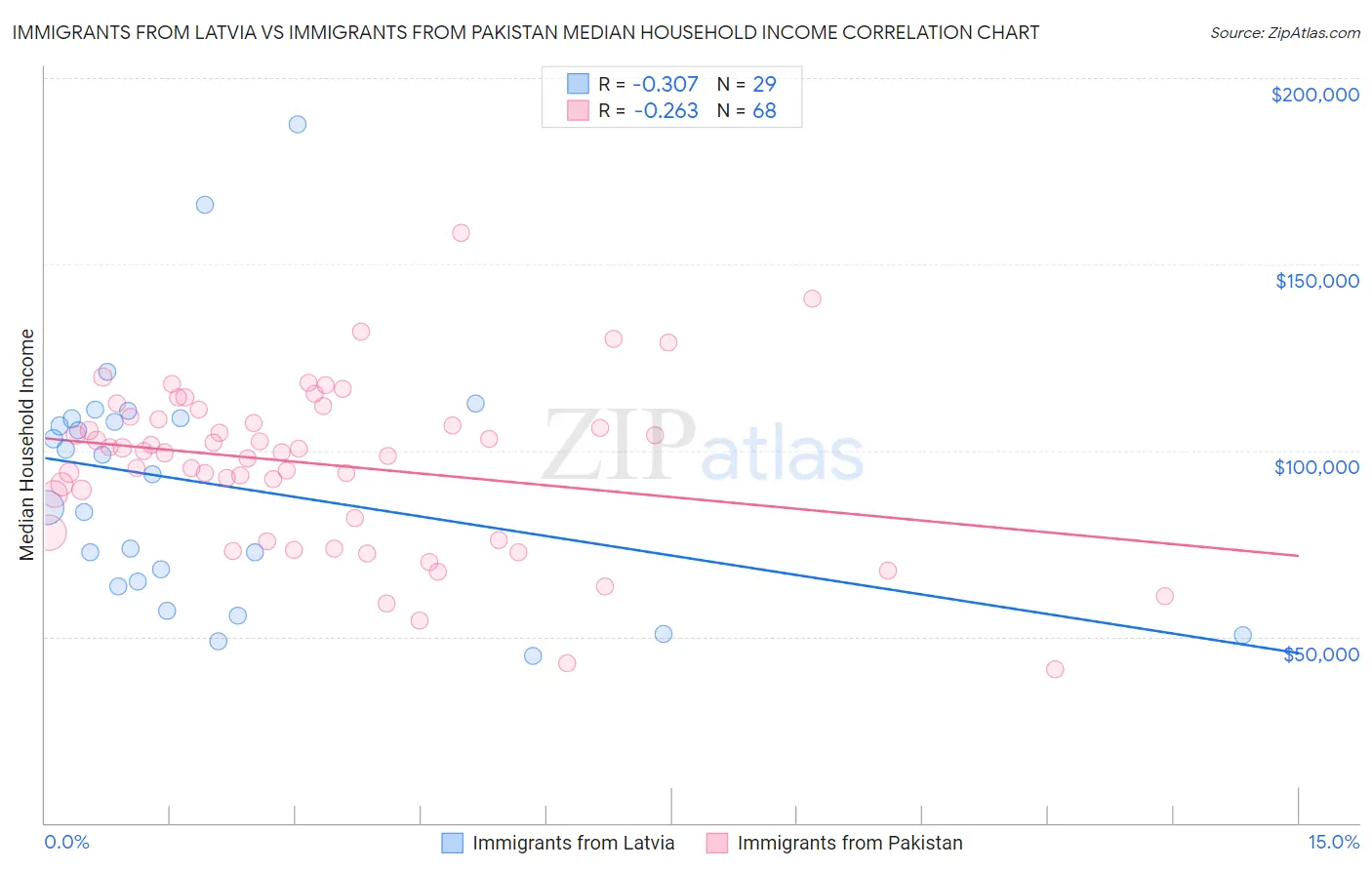 Immigrants from Latvia vs Immigrants from Pakistan Median Household Income