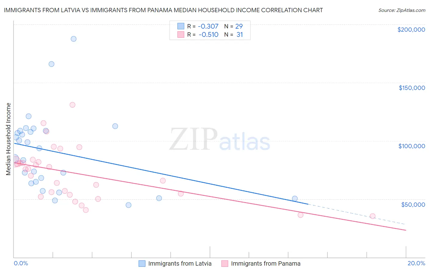 Immigrants from Latvia vs Immigrants from Panama Median Household Income