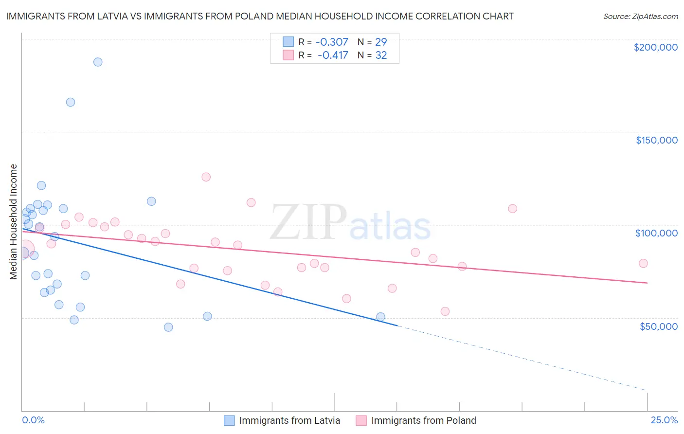 Immigrants from Latvia vs Immigrants from Poland Median Household Income