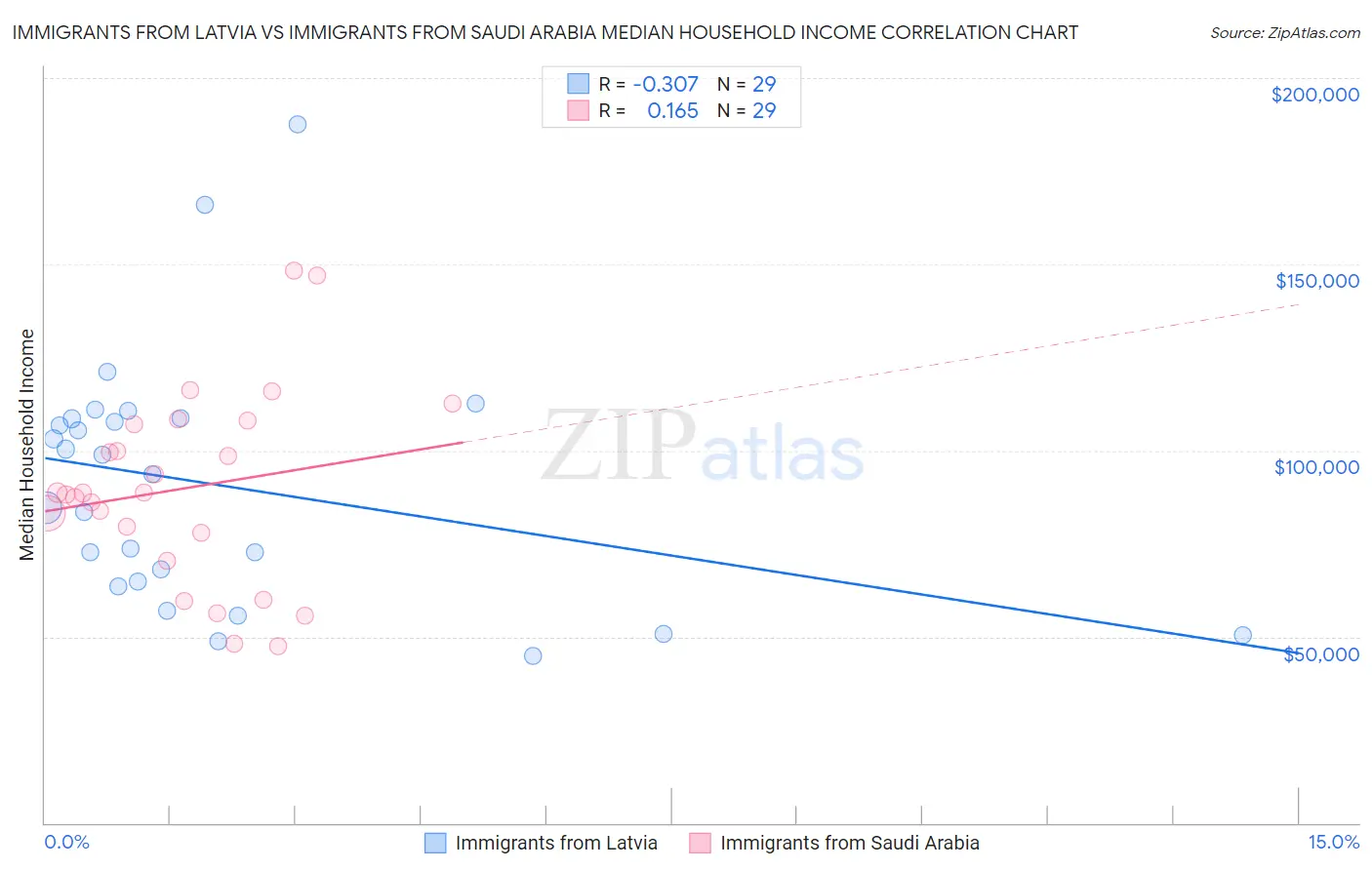 Immigrants from Latvia vs Immigrants from Saudi Arabia Median Household Income