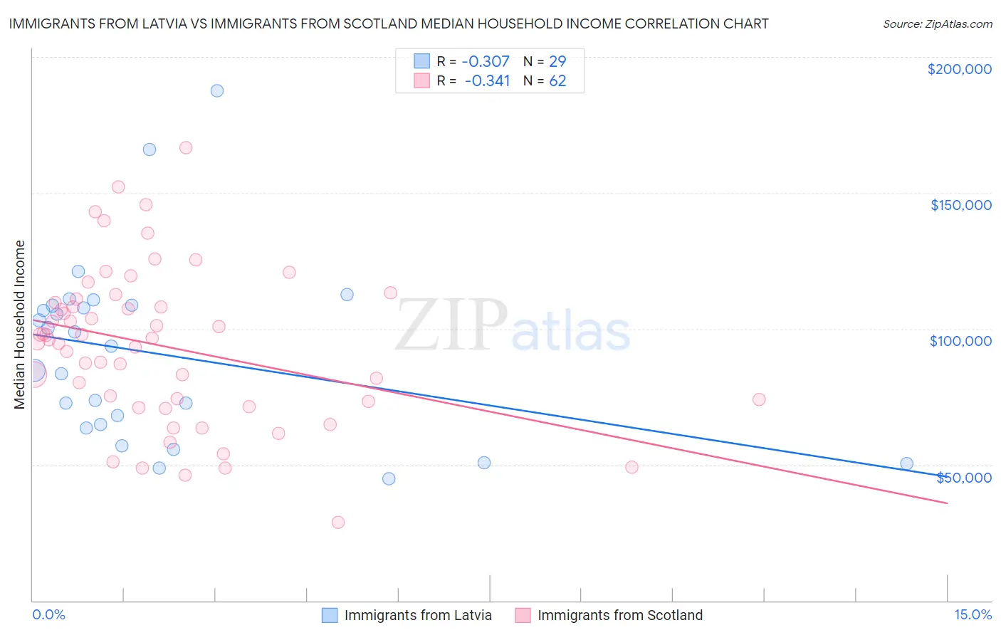 Immigrants from Latvia vs Immigrants from Scotland Median Household Income