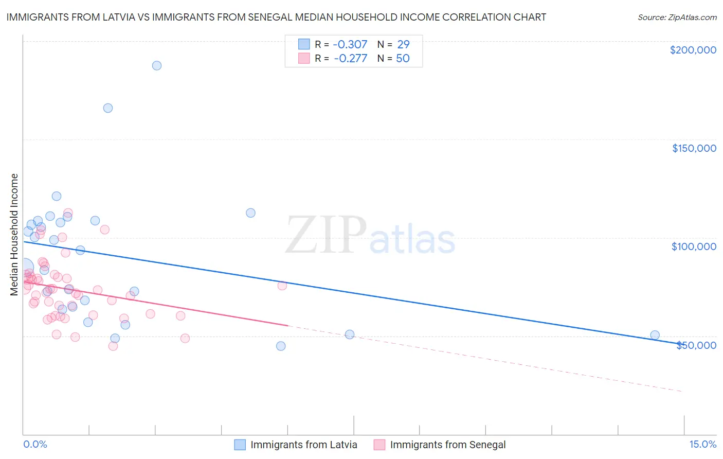 Immigrants from Latvia vs Immigrants from Senegal Median Household Income