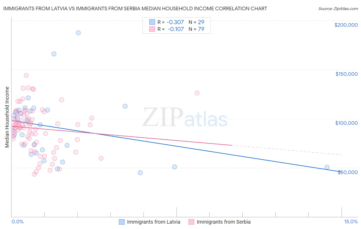Immigrants from Latvia vs Immigrants from Serbia Median Household Income