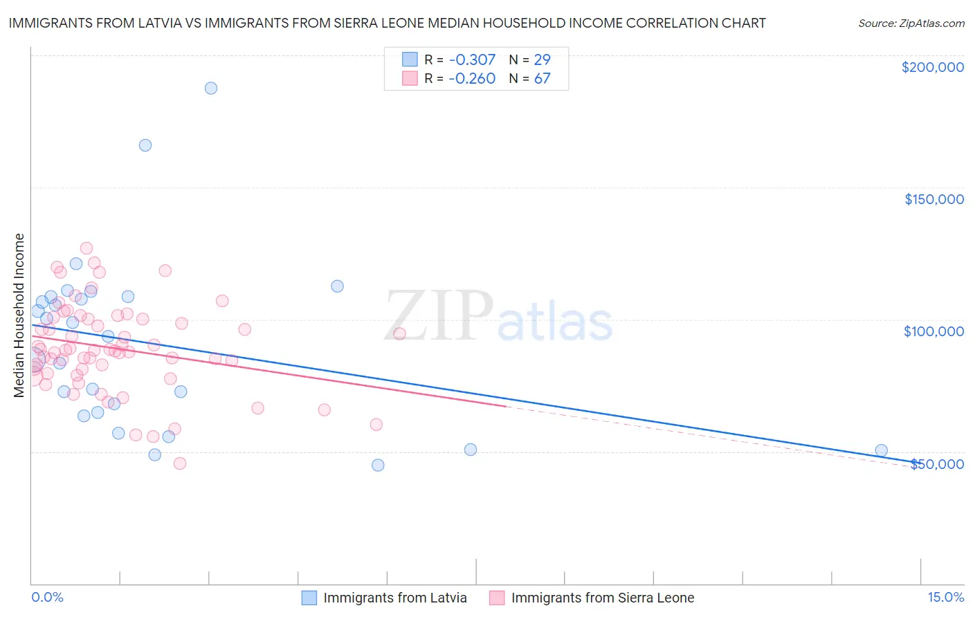 Immigrants from Latvia vs Immigrants from Sierra Leone Median Household Income