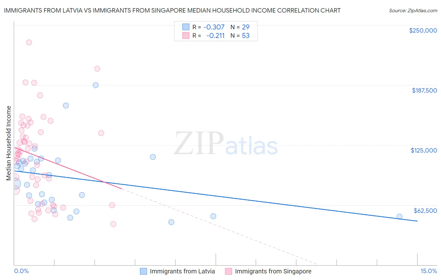 Immigrants from Latvia vs Immigrants from Singapore Median Household Income