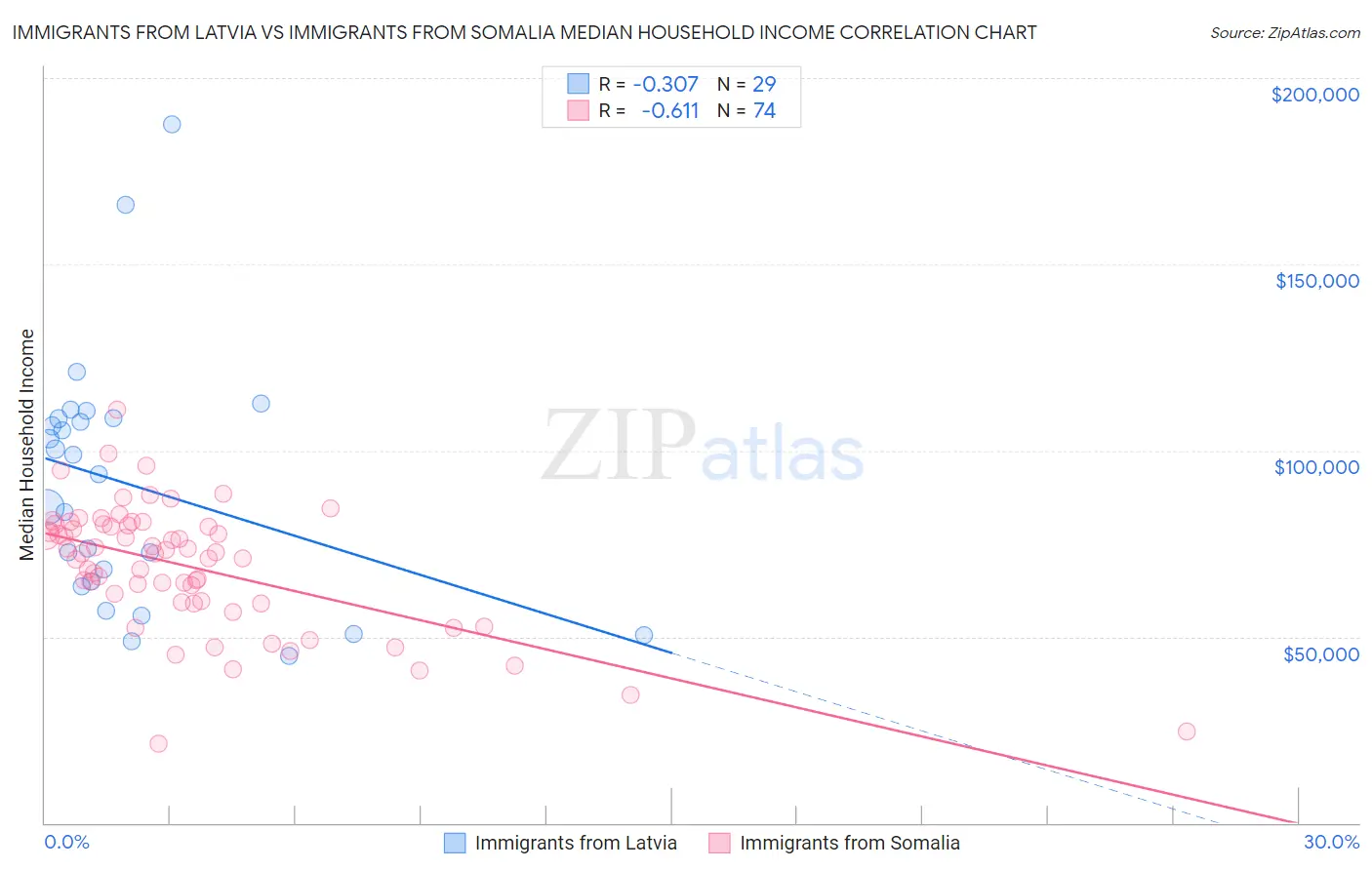 Immigrants from Latvia vs Immigrants from Somalia Median Household Income