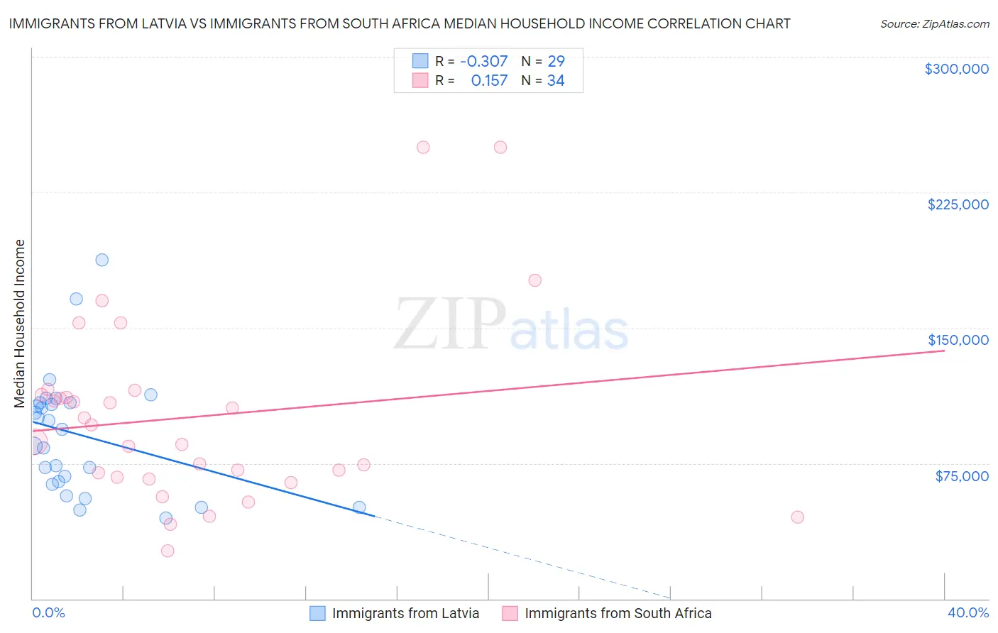 Immigrants from Latvia vs Immigrants from South Africa Median Household Income