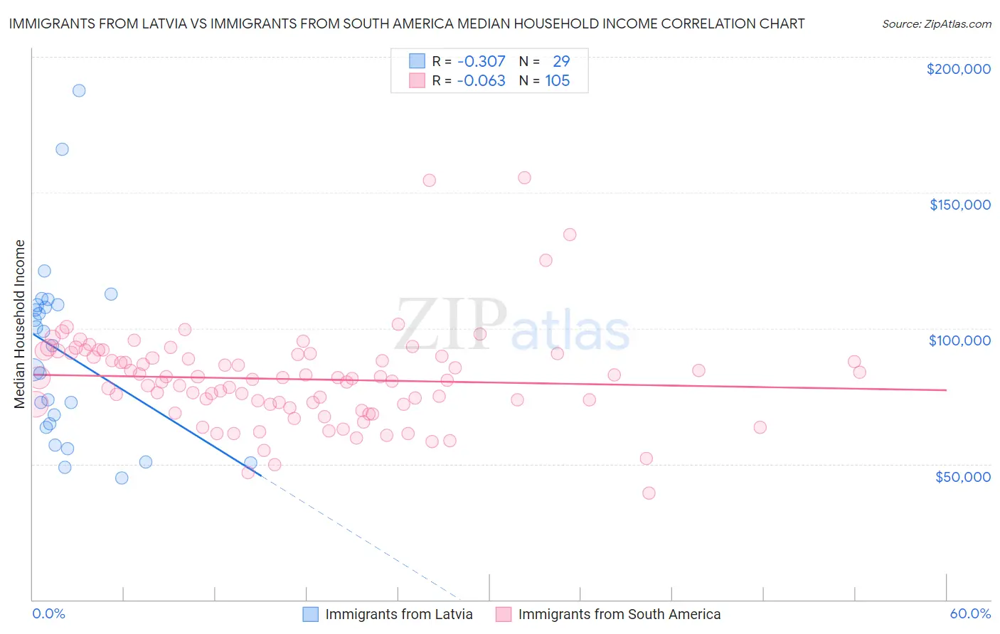 Immigrants from Latvia vs Immigrants from South America Median Household Income