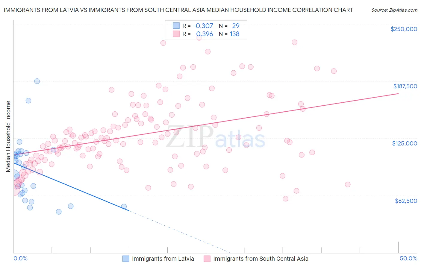 Immigrants from Latvia vs Immigrants from South Central Asia Median Household Income
