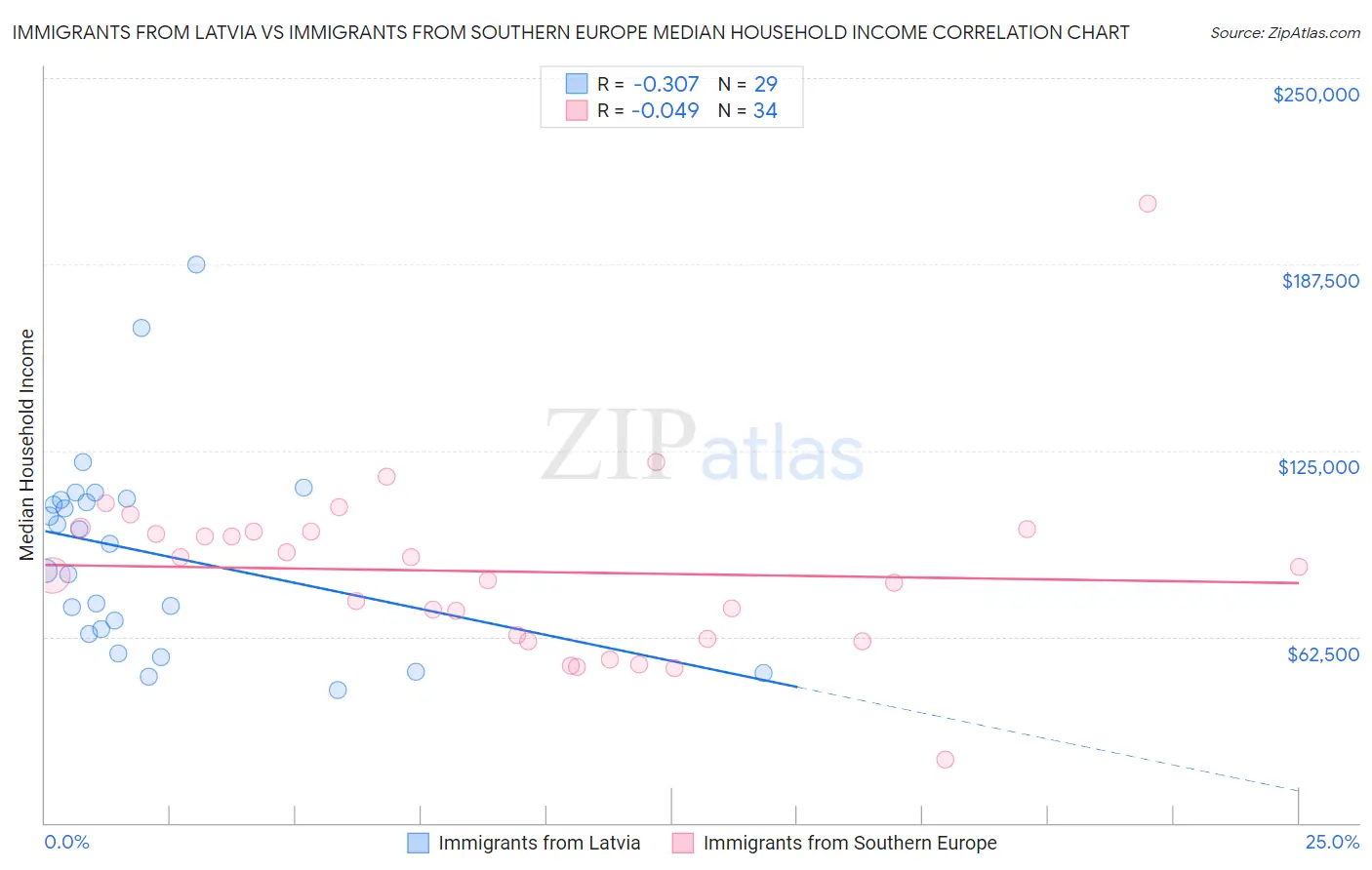 Immigrants from Latvia vs Immigrants from Southern Europe Median Household Income