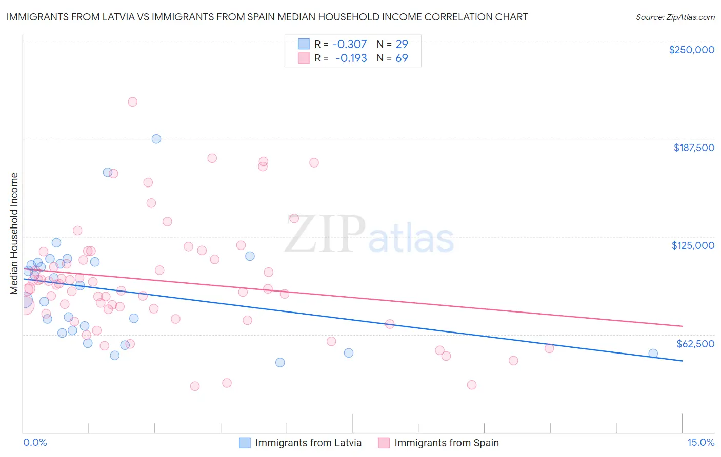 Immigrants from Latvia vs Immigrants from Spain Median Household Income