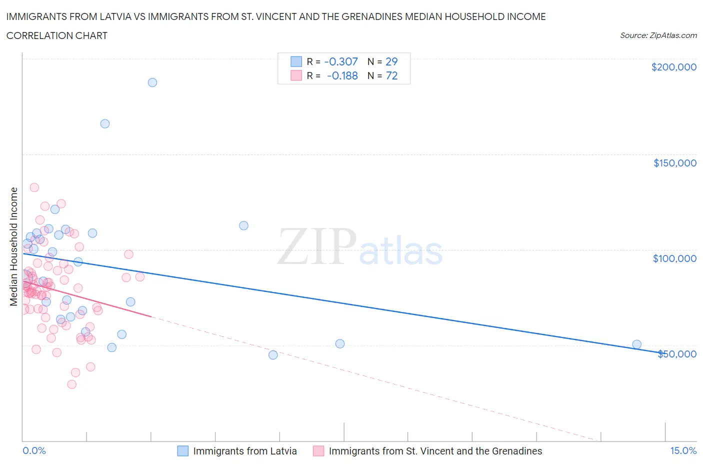 Immigrants from Latvia vs Immigrants from St. Vincent and the Grenadines Median Household Income