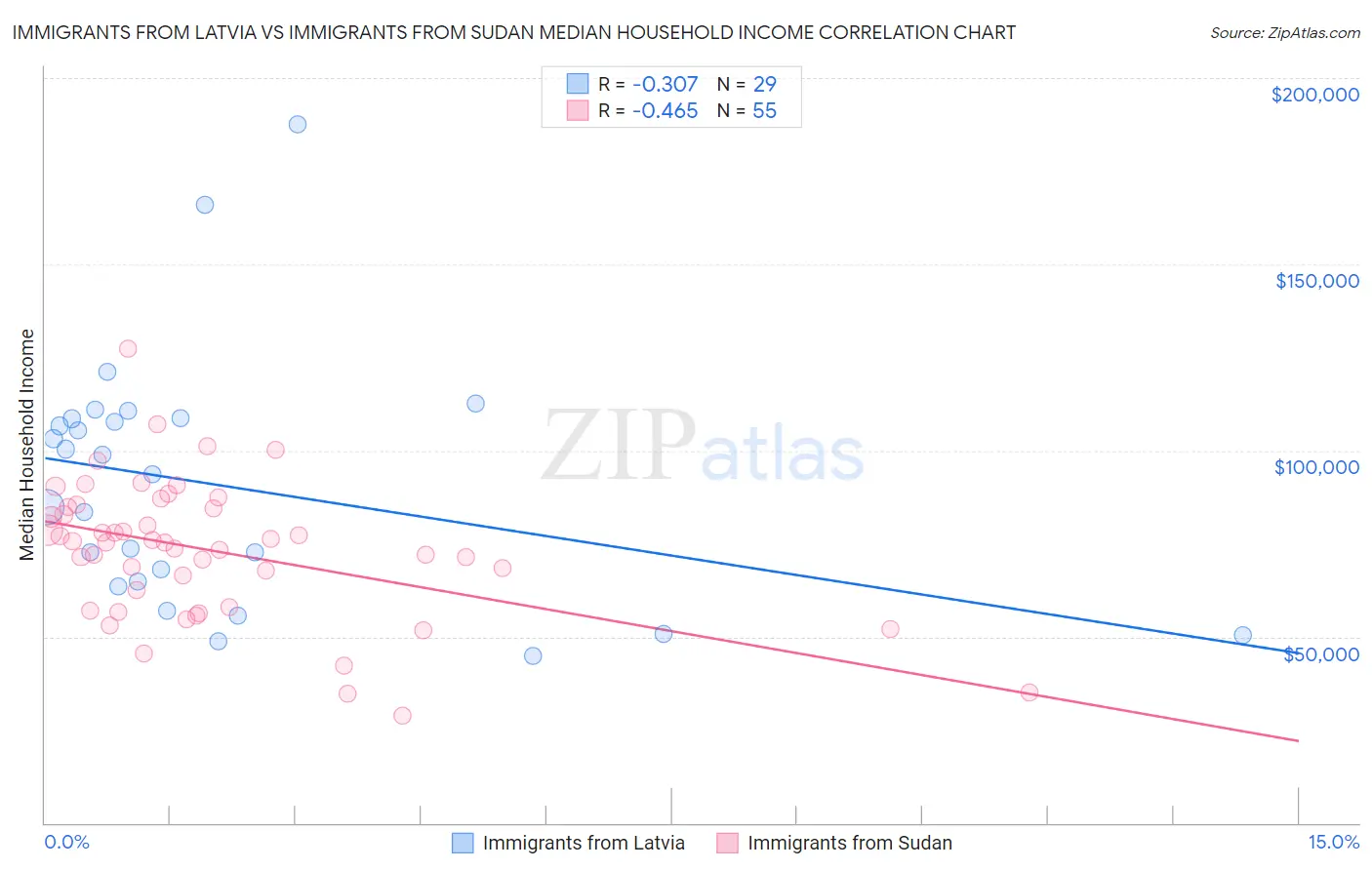 Immigrants from Latvia vs Immigrants from Sudan Median Household Income