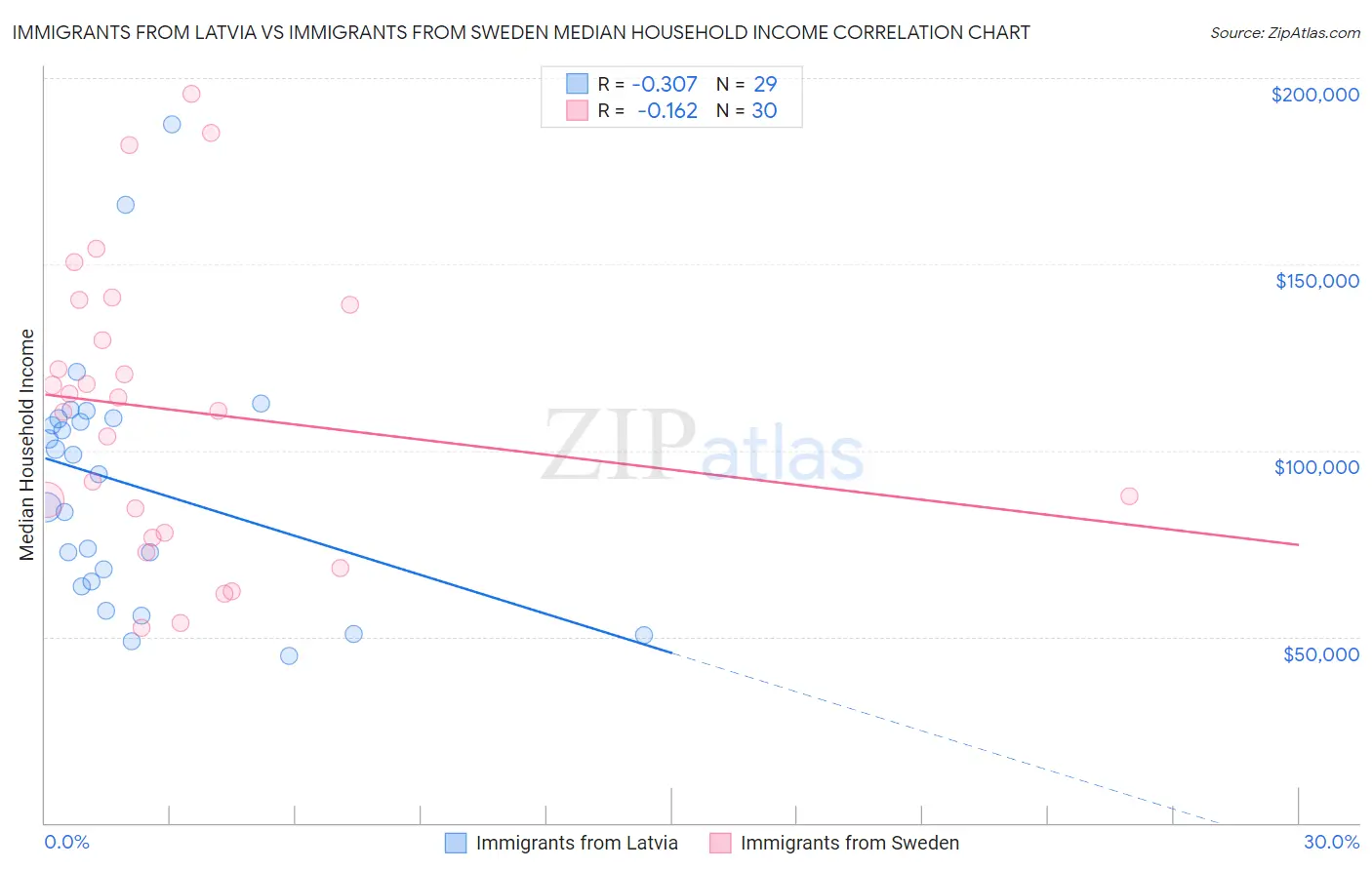Immigrants from Latvia vs Immigrants from Sweden Median Household Income