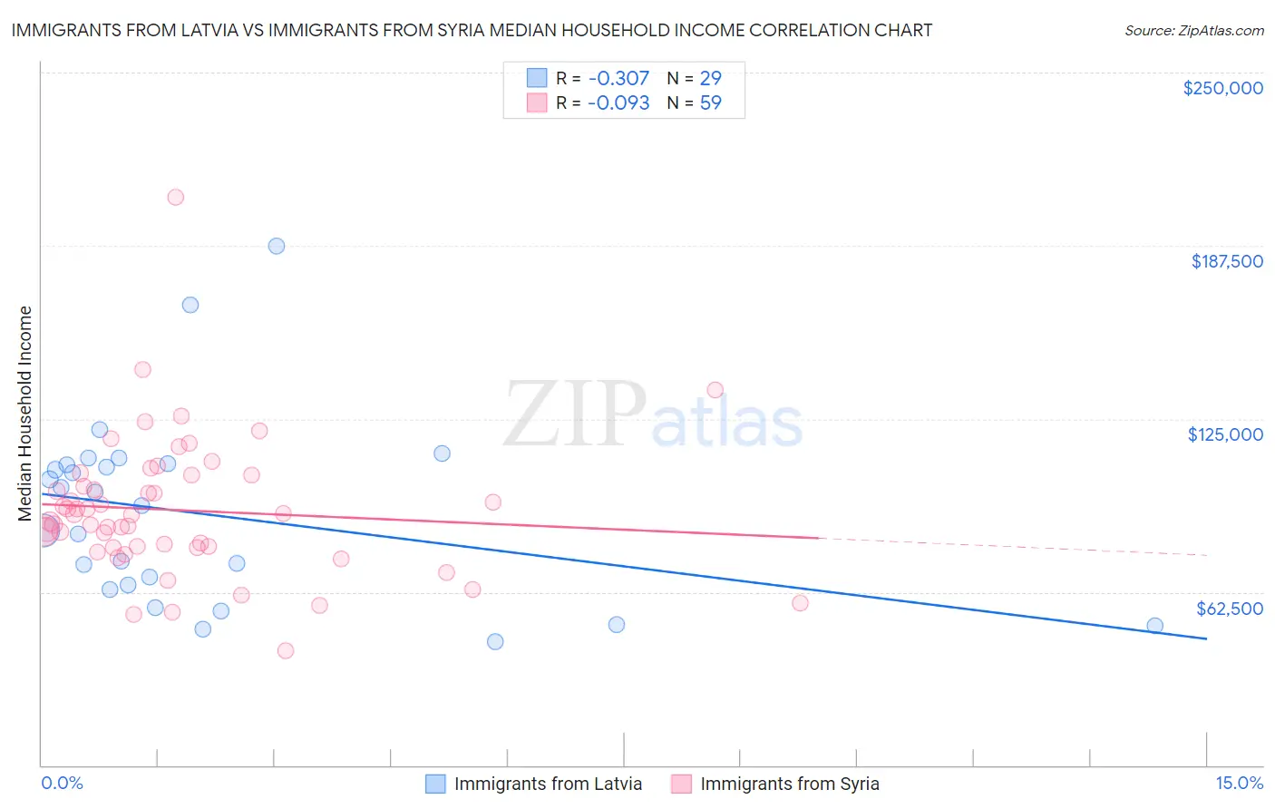 Immigrants from Latvia vs Immigrants from Syria Median Household Income