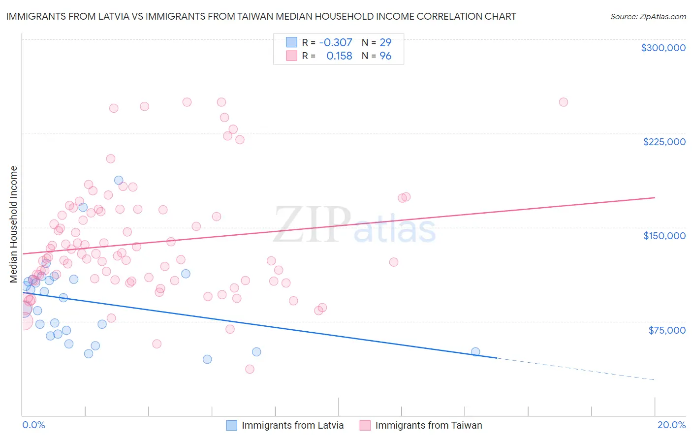 Immigrants from Latvia vs Immigrants from Taiwan Median Household Income