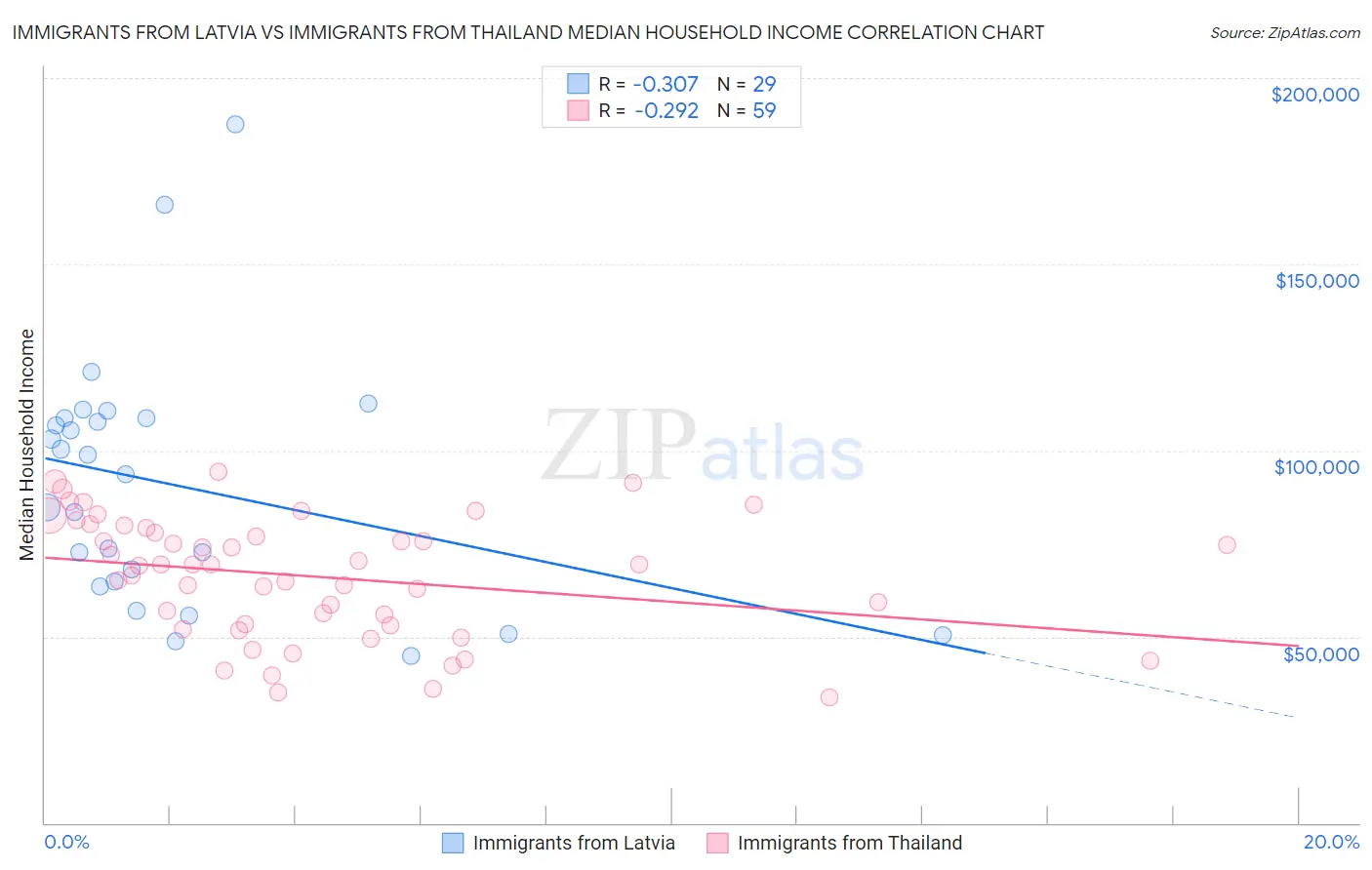 Immigrants from Latvia vs Immigrants from Thailand Median Household Income