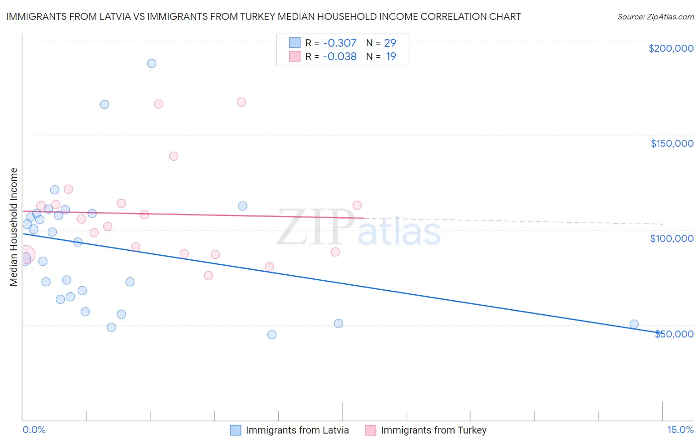 Immigrants from Latvia vs Immigrants from Turkey Median Household Income