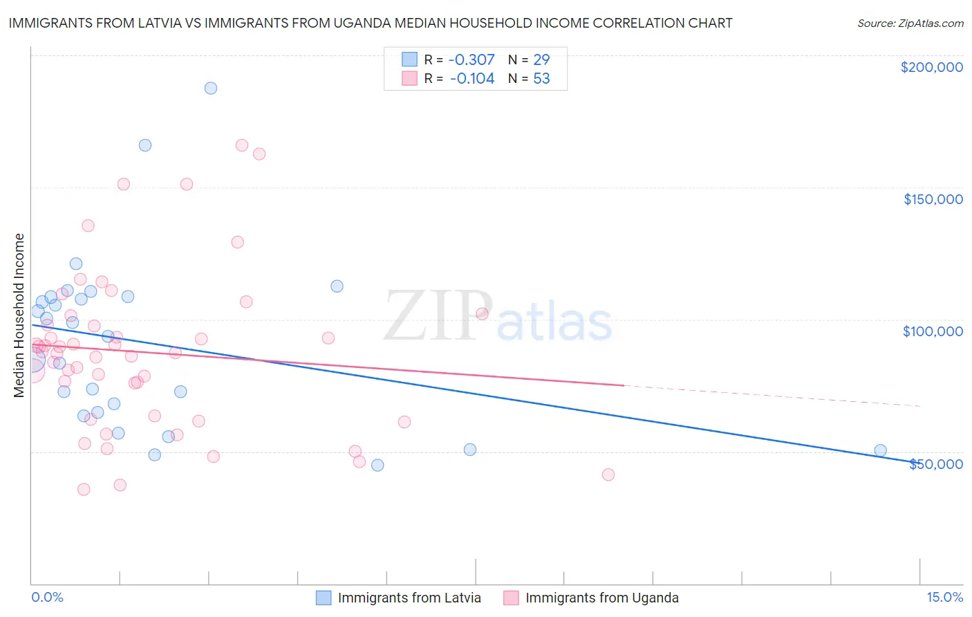Immigrants from Latvia vs Immigrants from Uganda Median Household Income