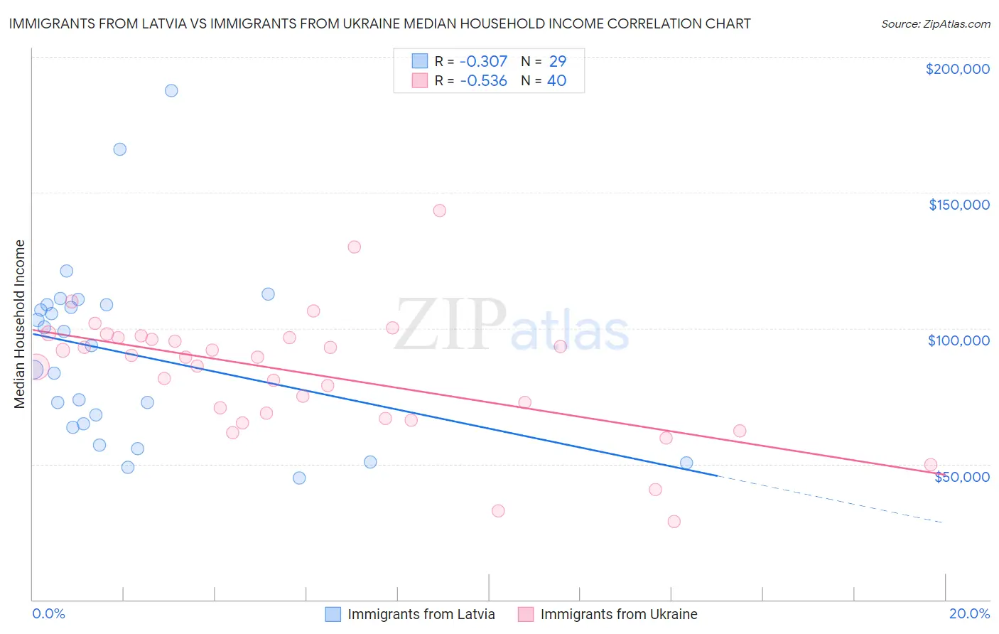 Immigrants from Latvia vs Immigrants from Ukraine Median Household Income