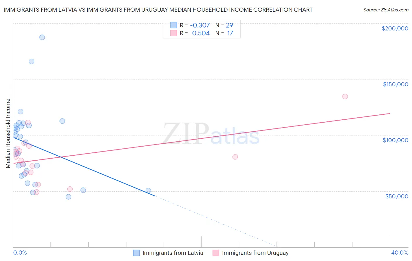 Immigrants from Latvia vs Immigrants from Uruguay Median Household Income