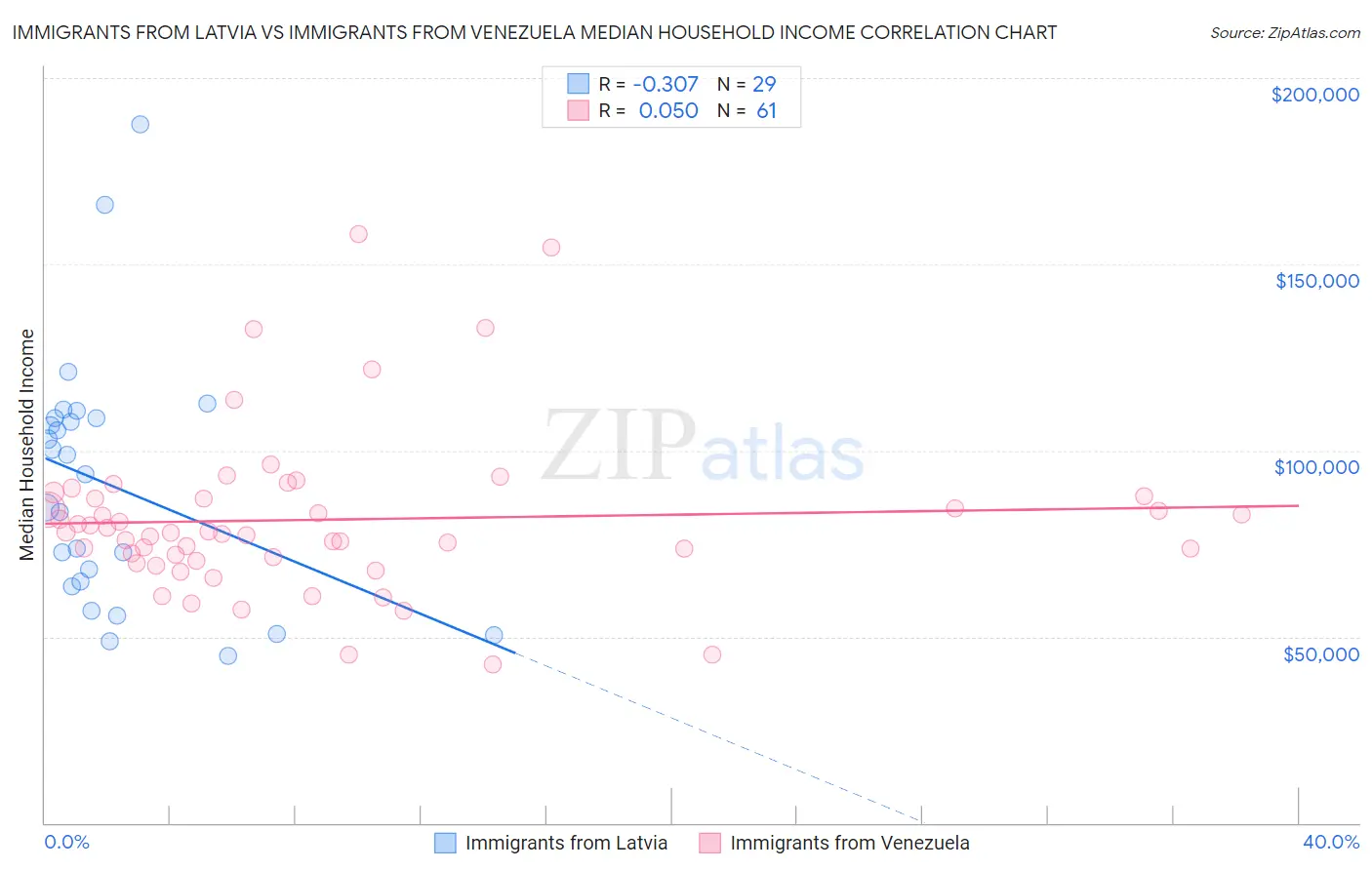 Immigrants from Latvia vs Immigrants from Venezuela Median Household Income