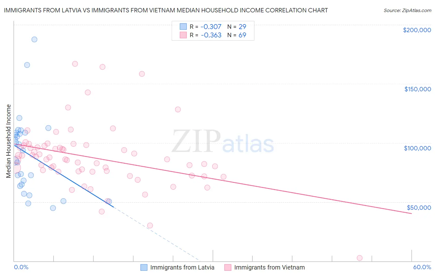 Immigrants from Latvia vs Immigrants from Vietnam Median Household Income