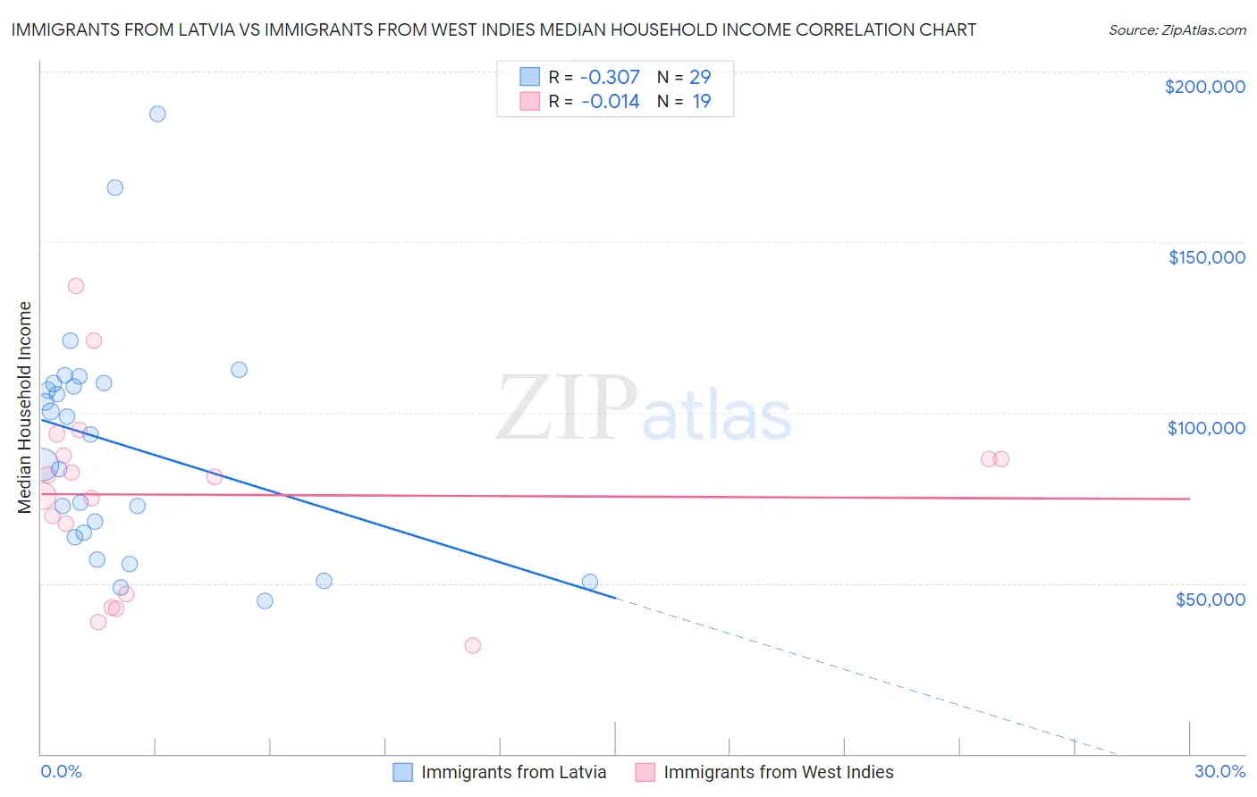 Immigrants from Latvia vs Immigrants from West Indies Median Household Income