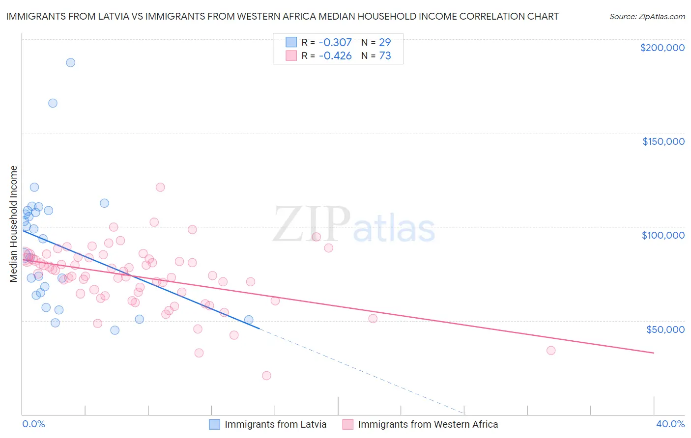 Immigrants from Latvia vs Immigrants from Western Africa Median Household Income