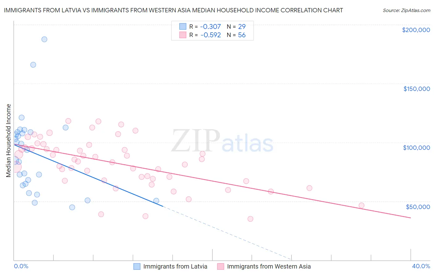 Immigrants from Latvia vs Immigrants from Western Asia Median Household Income