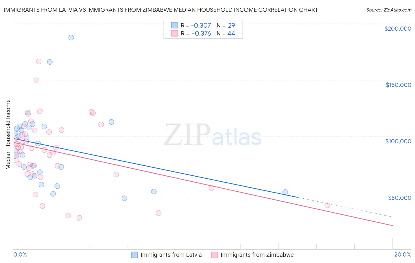 Immigrants from Latvia vs Immigrants from Zimbabwe Median Household Income