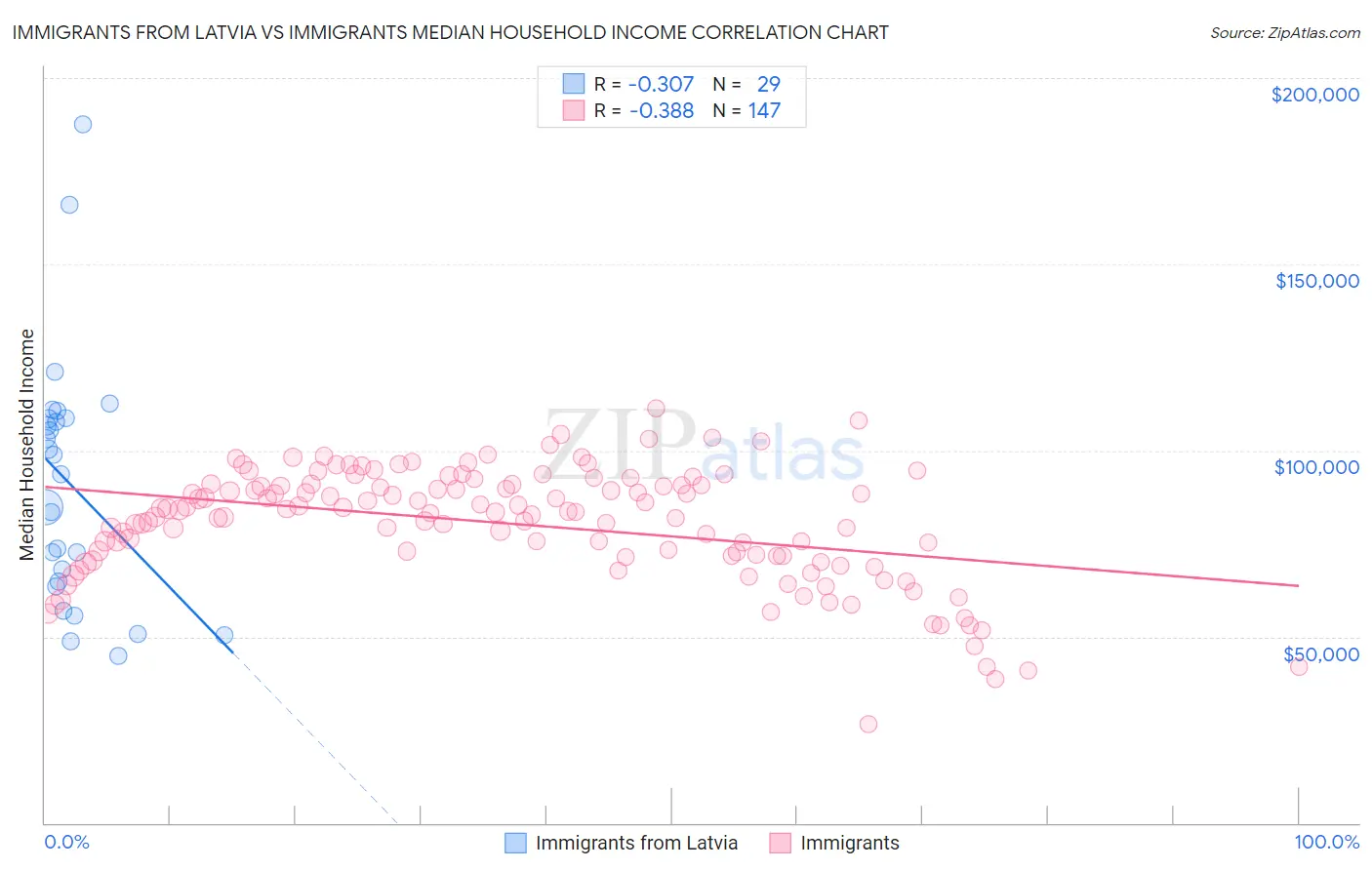Immigrants from Latvia vs Immigrants Median Household Income