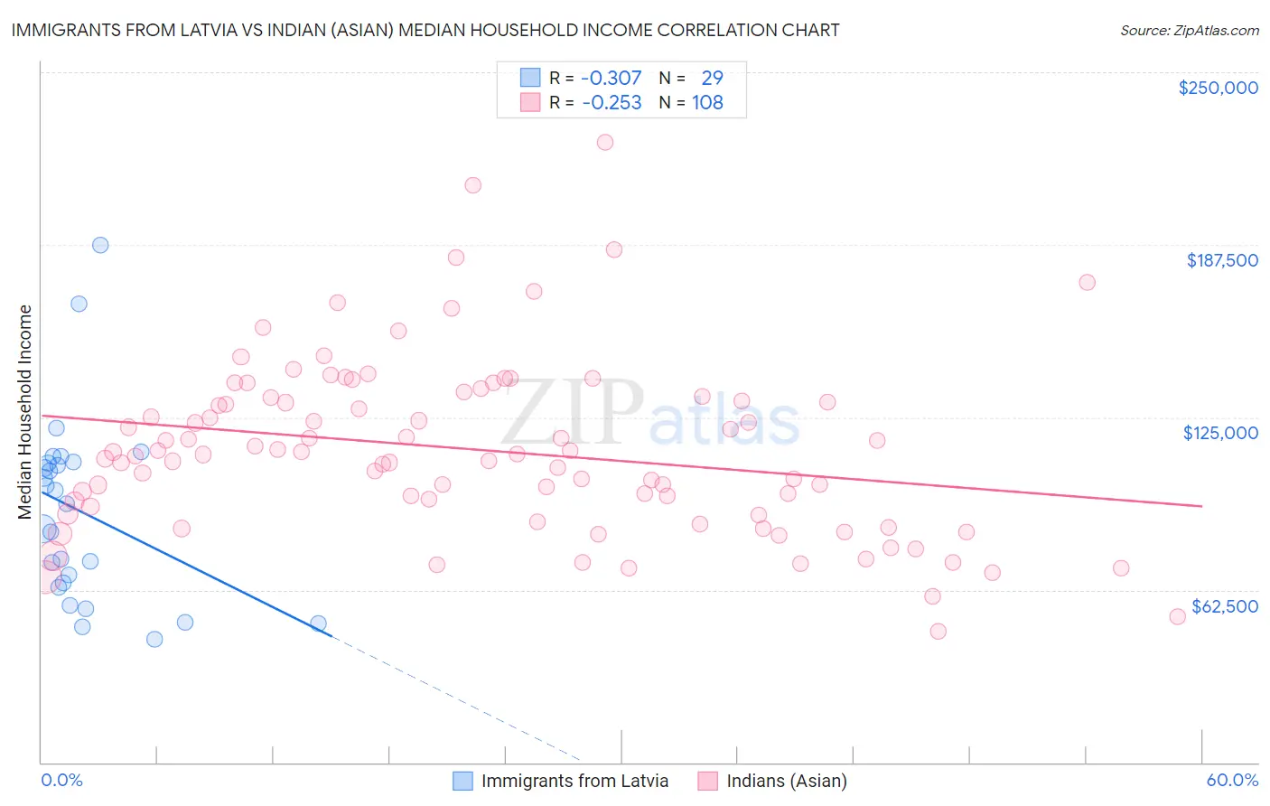 Immigrants from Latvia vs Indian (Asian) Median Household Income