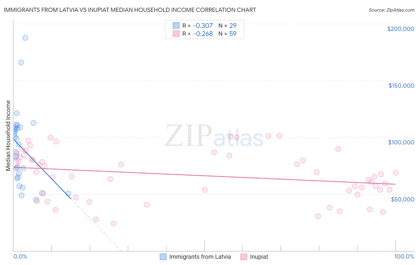 Immigrants from Latvia vs Inupiat Median Household Income