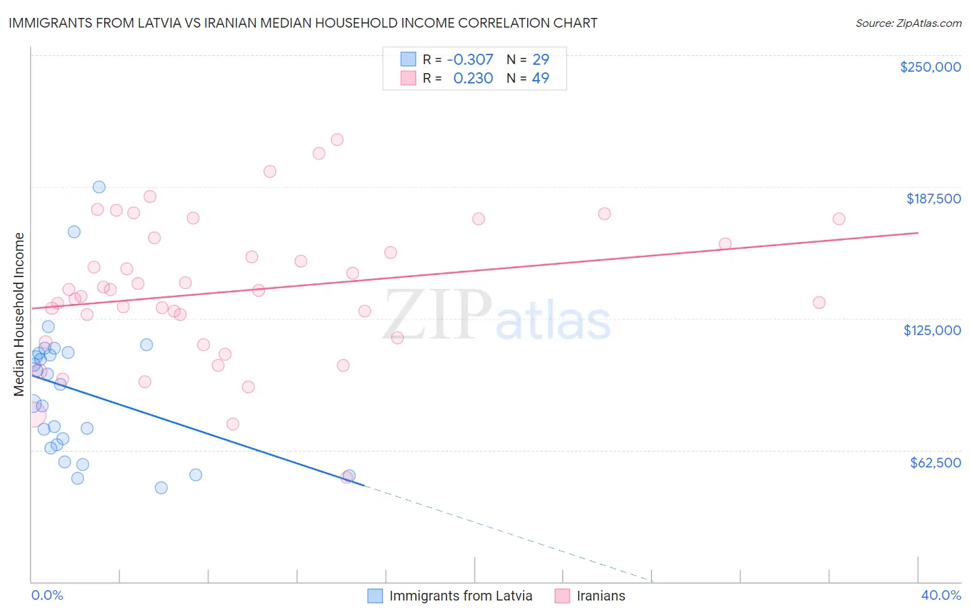 Immigrants from Latvia vs Iranian Median Household Income