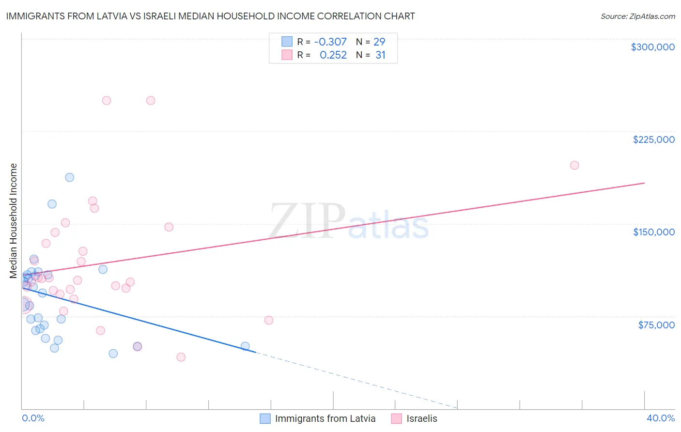 Immigrants from Latvia vs Israeli Median Household Income
