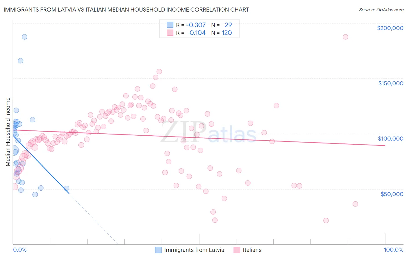 Immigrants from Latvia vs Italian Median Household Income