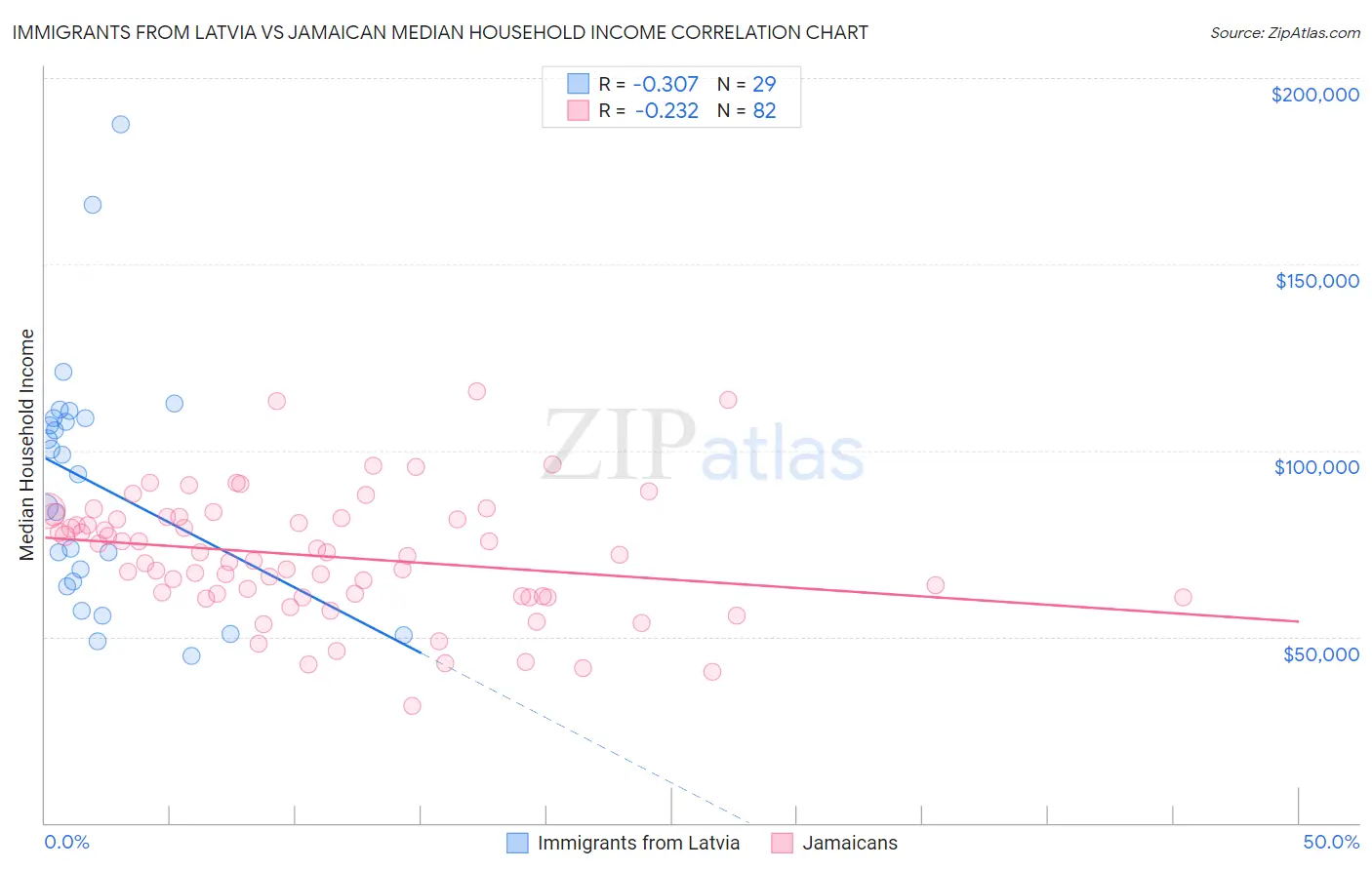 Immigrants from Latvia vs Jamaican Median Household Income