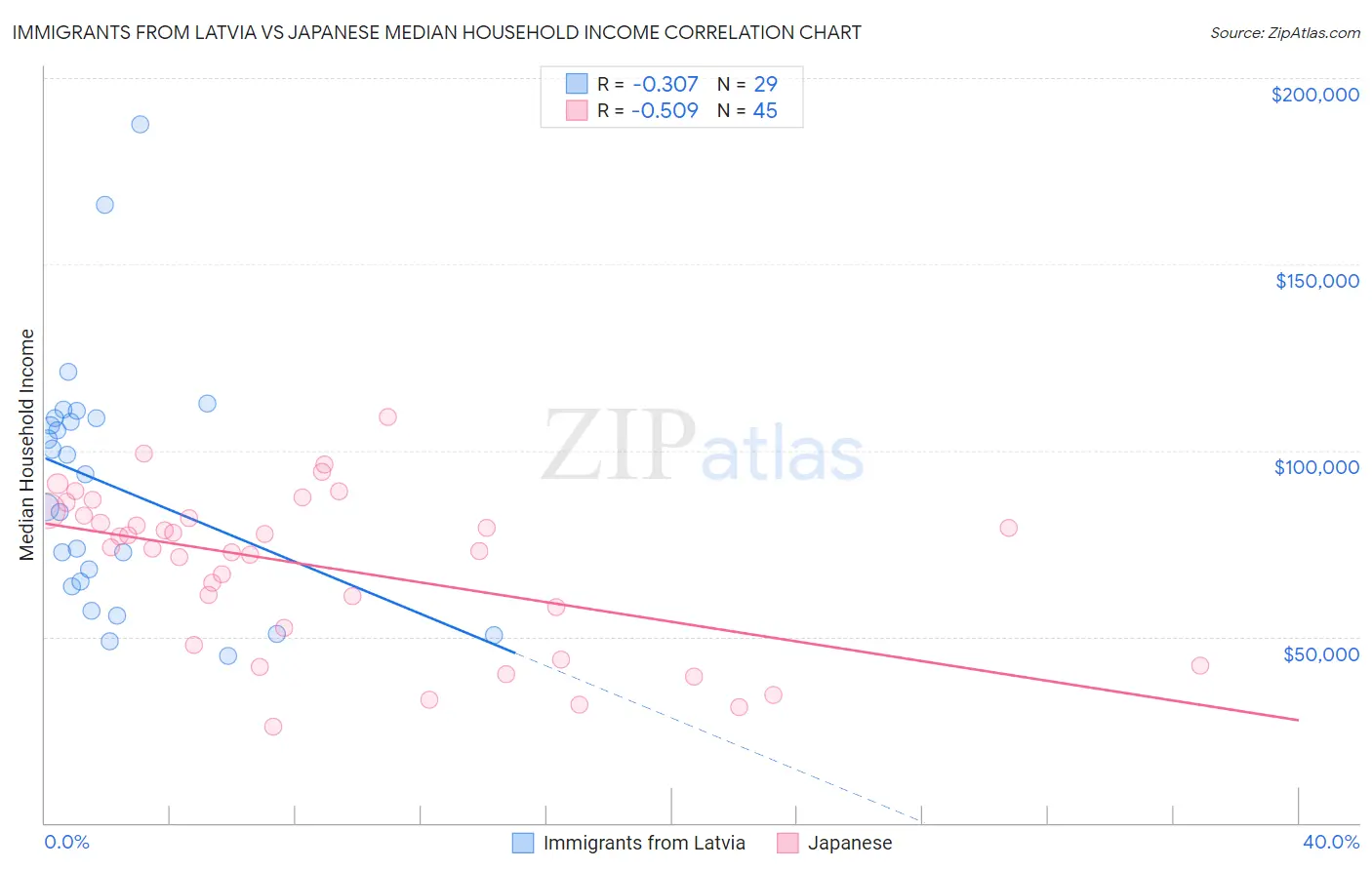 Immigrants from Latvia vs Japanese Median Household Income