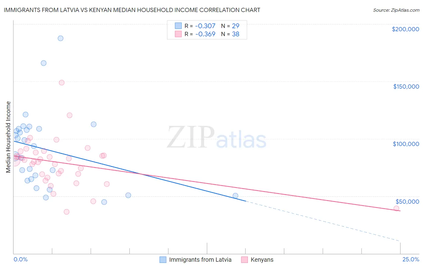 Immigrants from Latvia vs Kenyan Median Household Income
