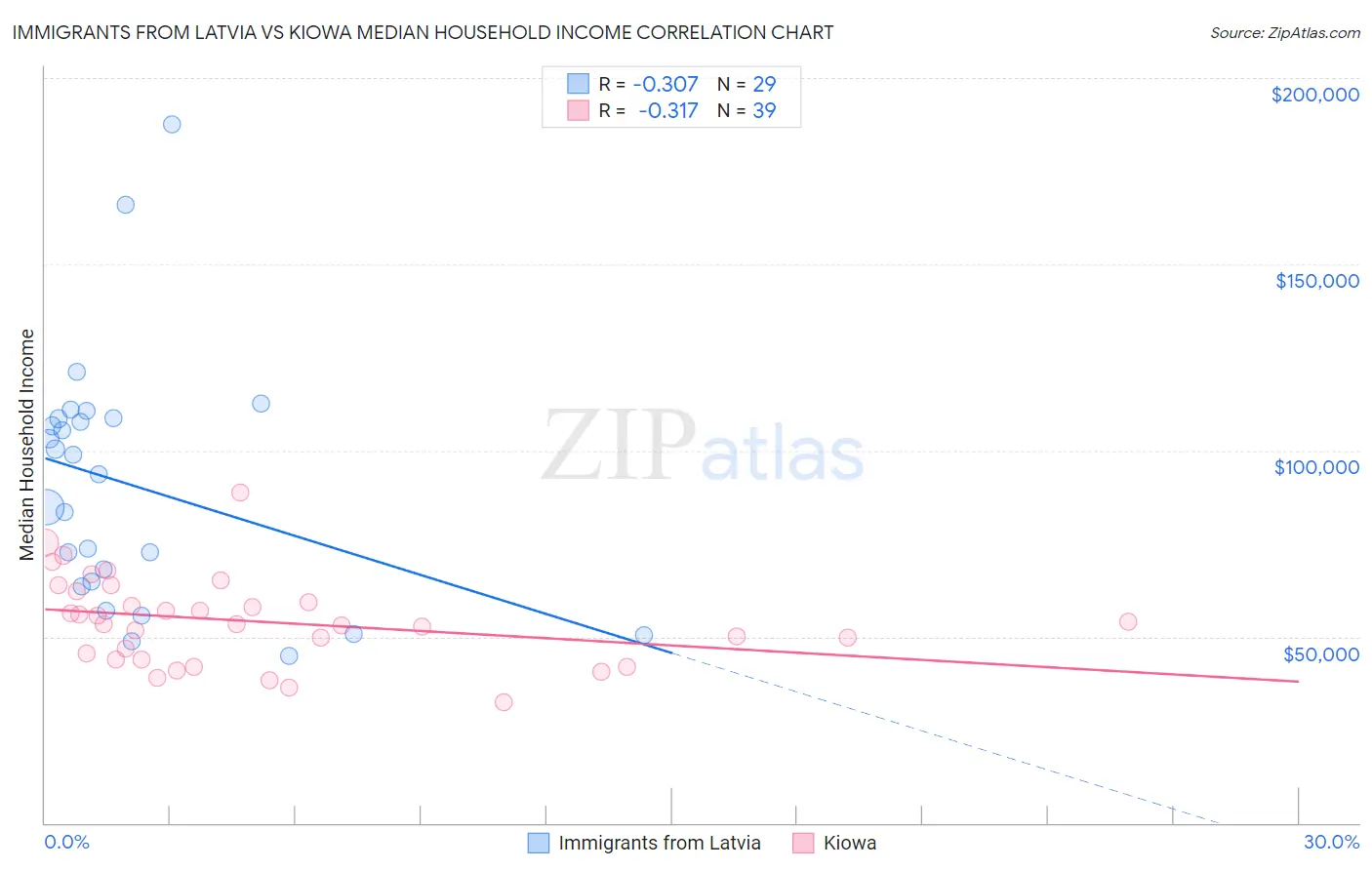 Immigrants from Latvia vs Kiowa Median Household Income