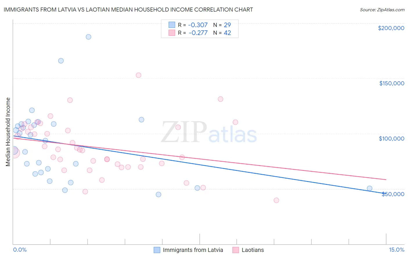 Immigrants from Latvia vs Laotian Median Household Income