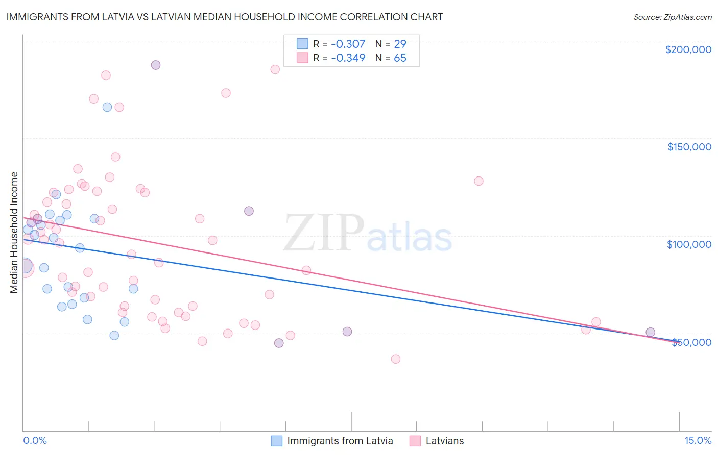 Immigrants from Latvia vs Latvian Median Household Income