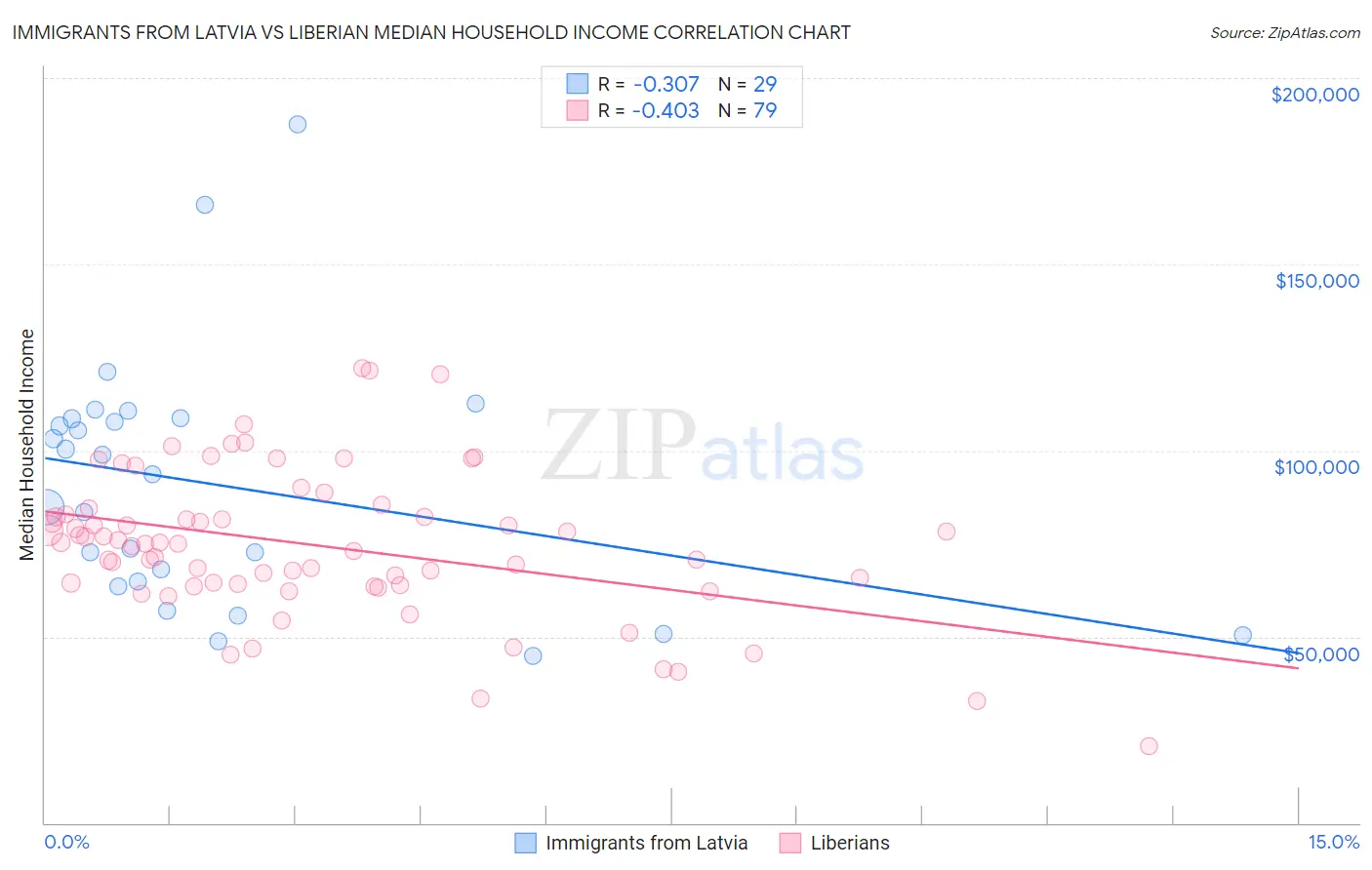 Immigrants from Latvia vs Liberian Median Household Income