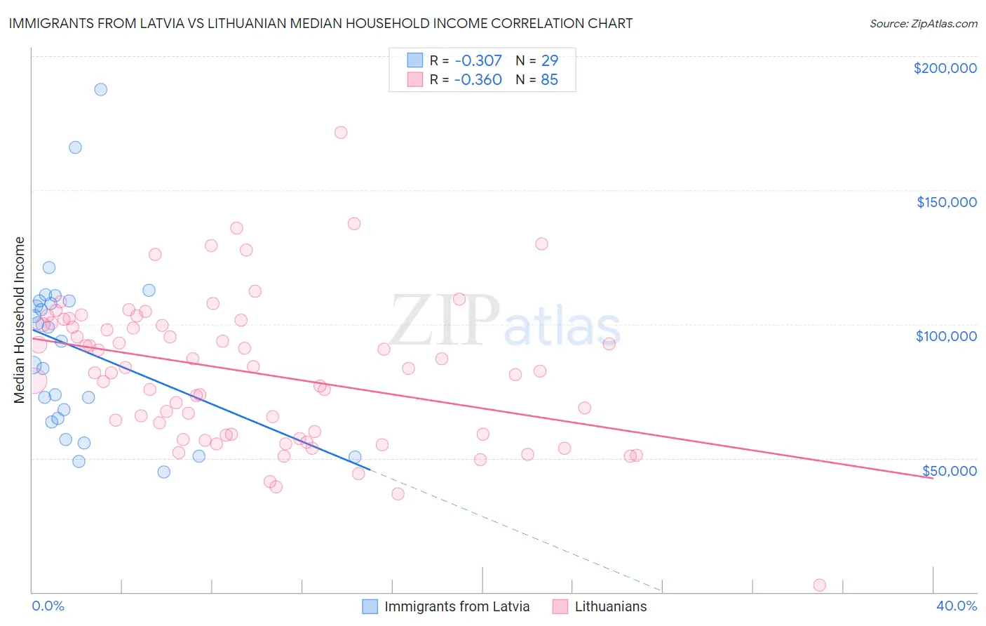 Immigrants from Latvia vs Lithuanian Median Household Income
