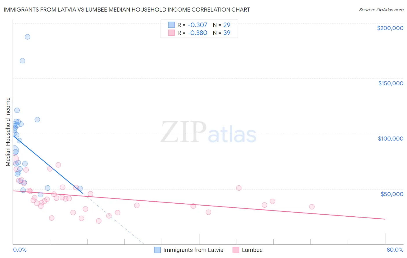 Immigrants from Latvia vs Lumbee Median Household Income