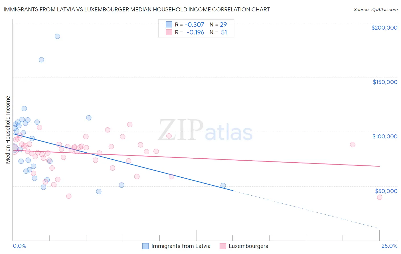 Immigrants from Latvia vs Luxembourger Median Household Income