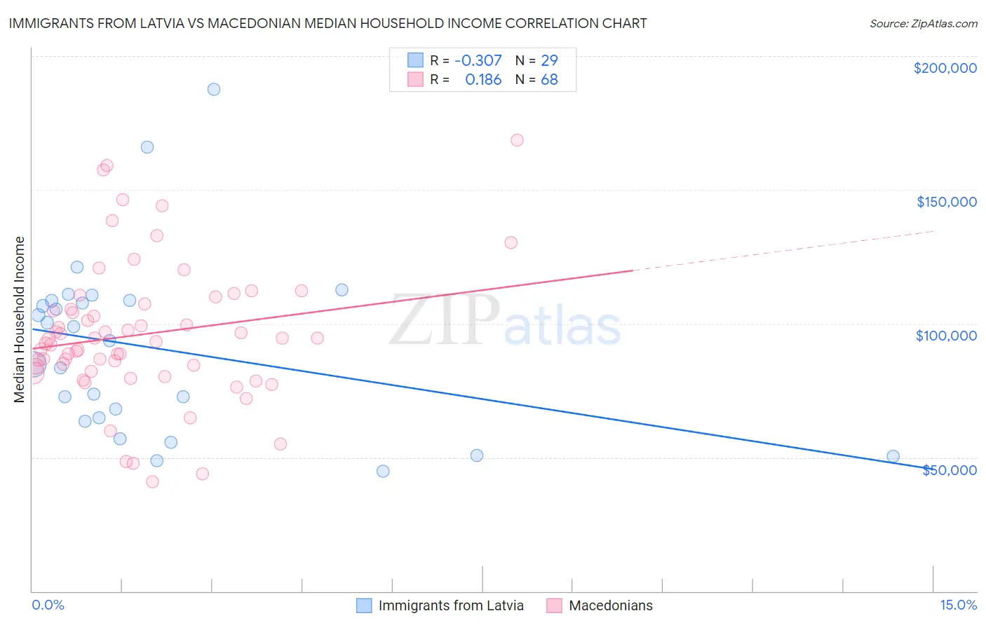 Immigrants from Latvia vs Macedonian Median Household Income