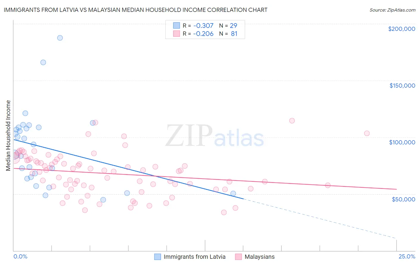 Immigrants from Latvia vs Malaysian Median Household Income